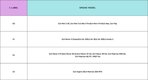 DJI Drones With Class Identification Labels
