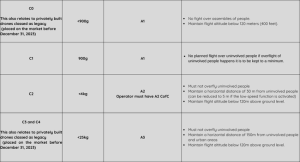 Class marking drones